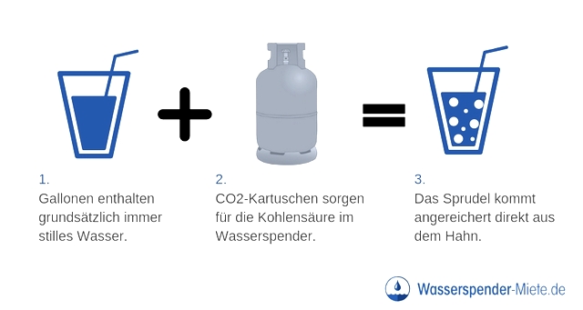 Aus stillem Wasser wird durch eine CO2-Kartusche im Wasserspender Sprudelwasser