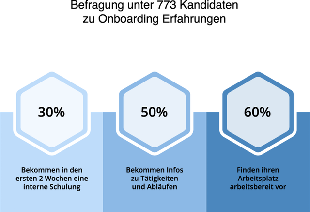 Grafik zur Zufriedenheit von Mitarbeitern bei der Einarbeitung