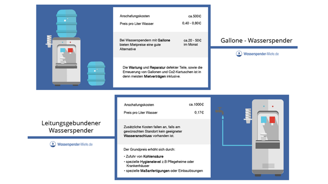 Kosten beim Wasserspenders Grafik zu den Kosten eines Wasserspenders mit Gallone und eines leitungsgebundenen Wasserspenders