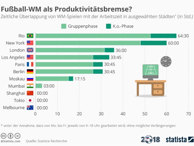 WM-Arbeitszeit