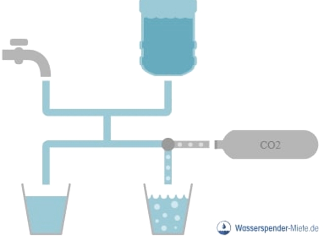 Der Weg vom Leitungswasser zum Sprudelwasser durch die CO2-Kartusche