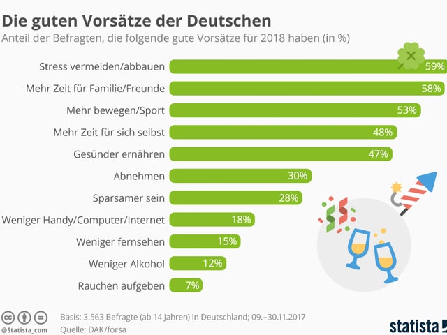 grafische Darstellung der Vorsätze für 2018