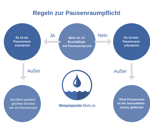 Eine Grafik die anzeigt, wann ein Pausenraum Pflicht ist nach Arbeitsstättenverordnung